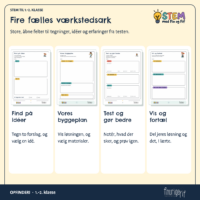 De fire værkstedsark: Find på idéer, Vores byggeplan, Test og gør bedre samt Vis og fortæl, med store åbne felter